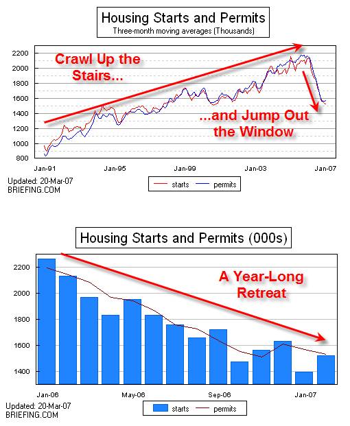 U.S. Housing Starts & Permits 3-Month Moving Avg.