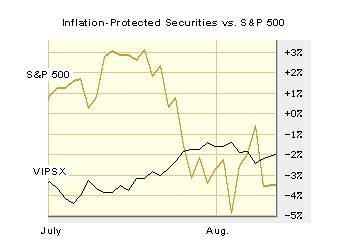 The Vanguard Inflation-Protected Securities Fund