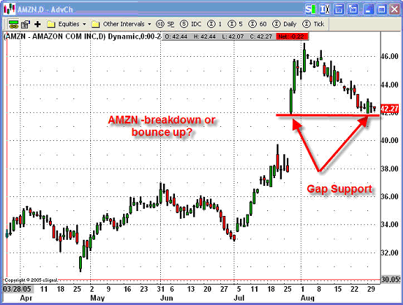 Chart of the Week: AMZN breakup or bounce back?