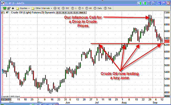 Traders U Chart of the Week