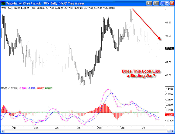 TWX Since April: Is this a building war  and building Internet stocks
