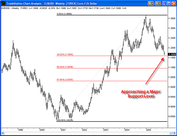 The Euro's Value in Dollar Terms