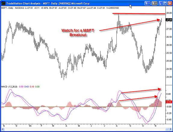 Chart of the Week: Microsoft (Nasdaq: MSFT)