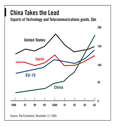 Investing in China: Exports of Technology and Telecommunications Goods in $ billions