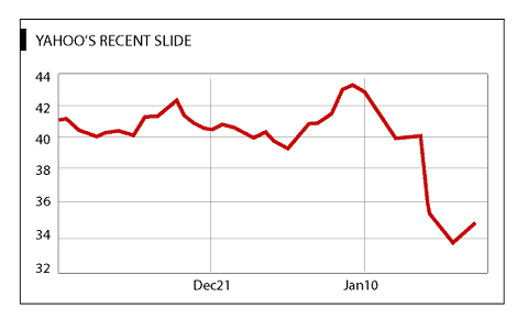 Yahoo's Recent Slide in the Stock Market