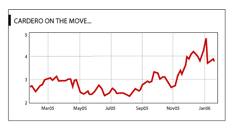 Cardero Mining Stock on the Move