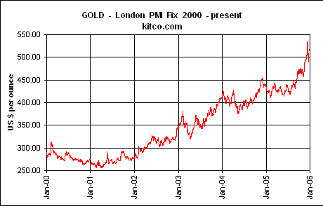 Price of Gold: January 2000 to January 2006