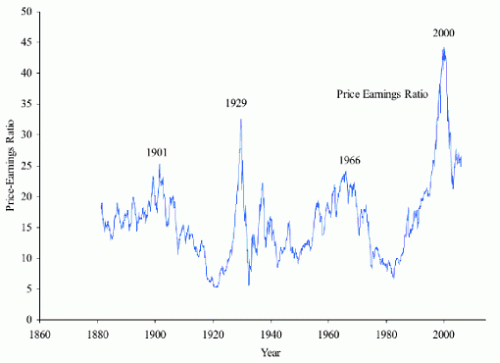 When To Invest in U.S. Stocks: price/earnings ratio of the S&P Composite Index from 1881 - present
