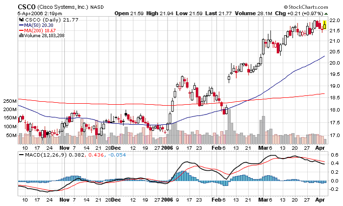 The Chart of the Week: Cisco