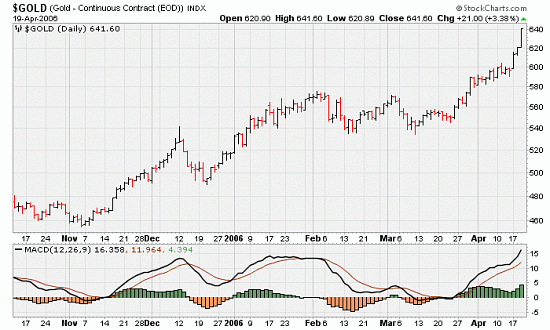 Today's gold prices reflect moves straight upwards. 