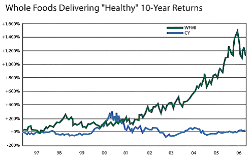 Firms of Endearment: Whole Foods' Healthy Returns