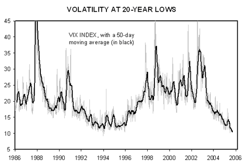 stock market chart. Stock Market Volatility: Chart
