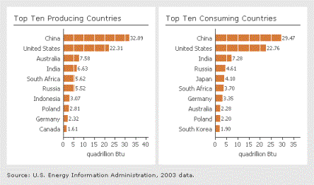 Coal Stocks Coal Chart 1