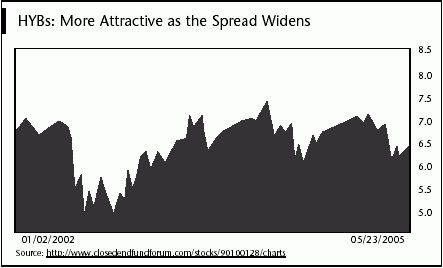 high yield chart bonds:more attractive as the spread widens
