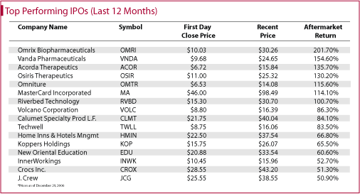 Top Performing Initial Public Offerings Chart