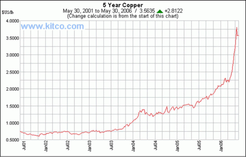 5-year trend in copper prices