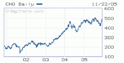The DJ Gambling Indexover the past 5 years.