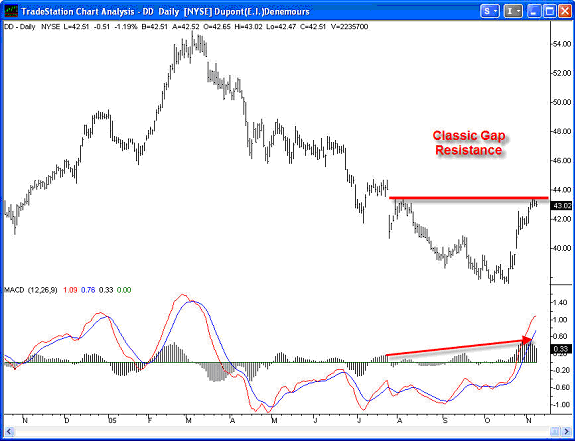 Trader's U Chart of the Week