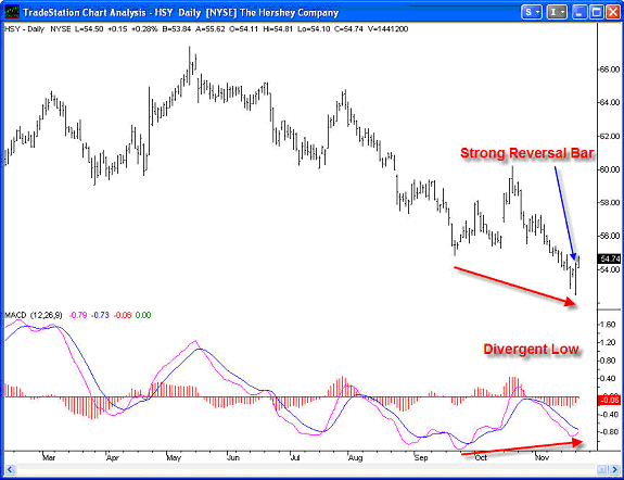 Hershey Co. Stock Chart # 1