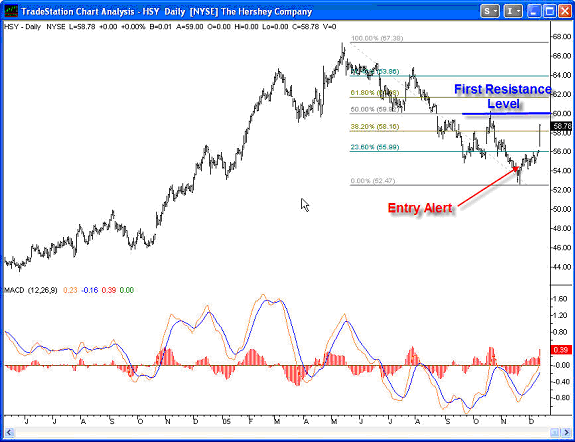 Hershey Co. Stock Chart # 2