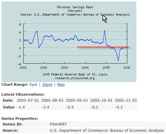 Trader's U Chart of the Week: U.S. Personal Savings Rate, 2001-2006