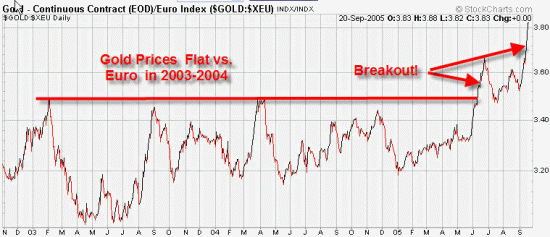 Gold Prices Against the Euro: Chart 2
