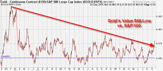 Gold vs. the S&P 500: Chart 3