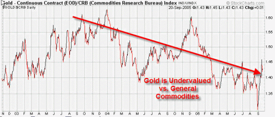 Gold vs. General Commodities: Chart 4.gif