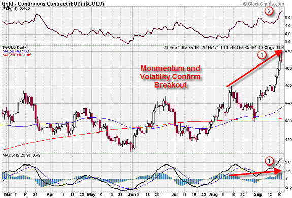 Technical Indicator Showing Convergence: Chart 2