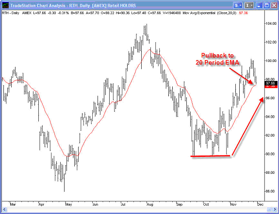 Trader's U Chart of the Week: The Retail Holder (AMEX:RTH)