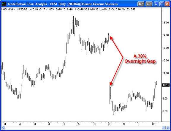 Price Shocks: The Overnight Gap