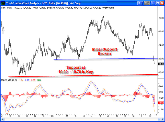 Trader's U Chart of the Week