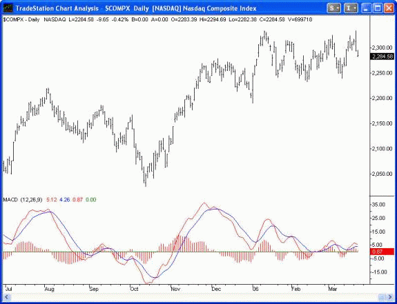 The Nasdaq Composite Index: technical reverse signals
