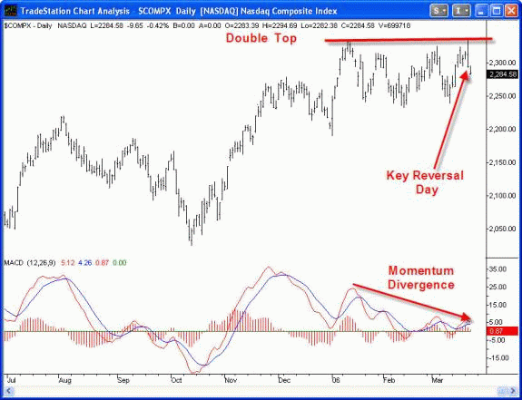 Nasdaq Forecast 2006: strong momentum divergence on the chart