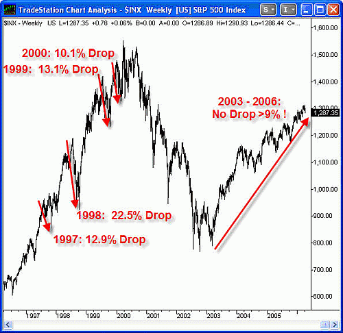 S&P 500 Performance: Comparison of runs in the stock market