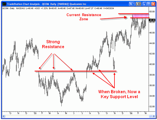 Qualcomm chart of Support and Resistance
