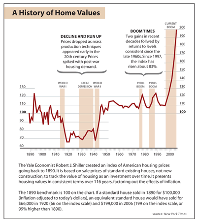 Housing Bubble: A History of Home Values
