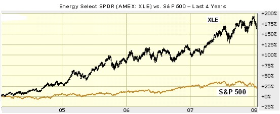 The Energy Select SPDR (AMEX: XLE) against S&P