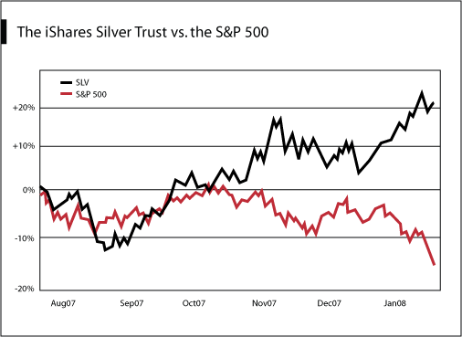 Buying Silver with iShares Silver Trust (AMEX:SLV)