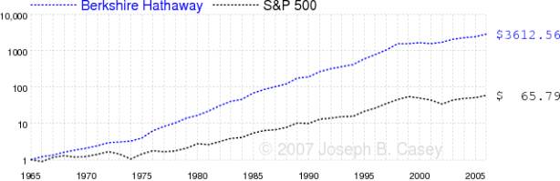 Investing in Buffett's Berkshire vs. the S&P