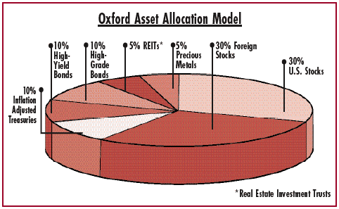 Alexander Green's Asset Allocation Model