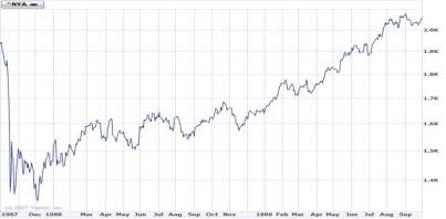 Long-Term Stocks After Black Monday 1987