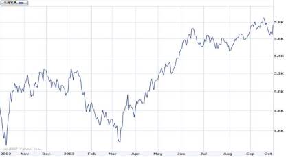 Worldcom Stock Chart