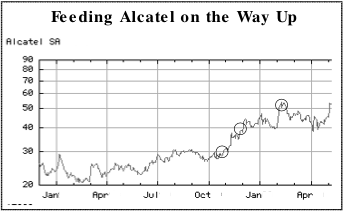 Stock Market Investment Advice Chart # 1