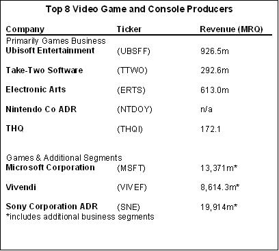 Video Game Industry - Top 8 Video Game Producers