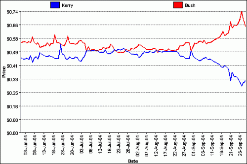 futures market presidential election