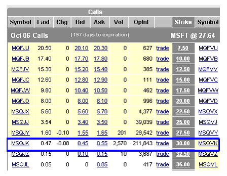 MSFT Option Prices for 2006 expiration