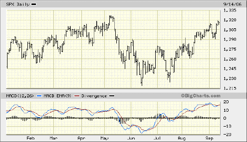 chart2 May 2006 Market Mini-Panic