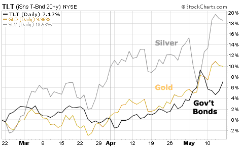 Gold, Silver and Government Treasury Bonds