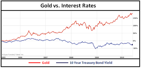 Gold prices vs. interest rates